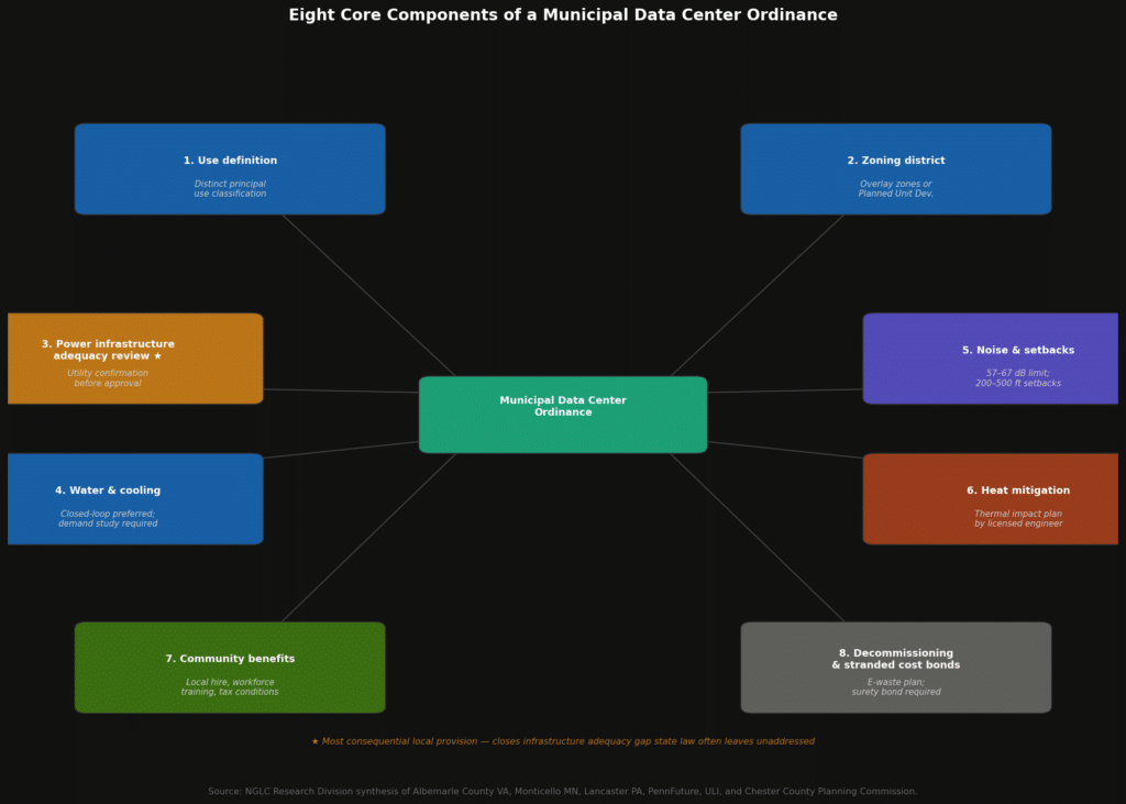 Hub-and-spoke diagram showing eight components of a comprehensive municipal data center ordinance: use definition, zoning district structure, power infrastructure adequacy review, water and cooling review, noise standards and setbacks, heat mitigation, community benefits, and decommissioning and stranded infrastructure plan