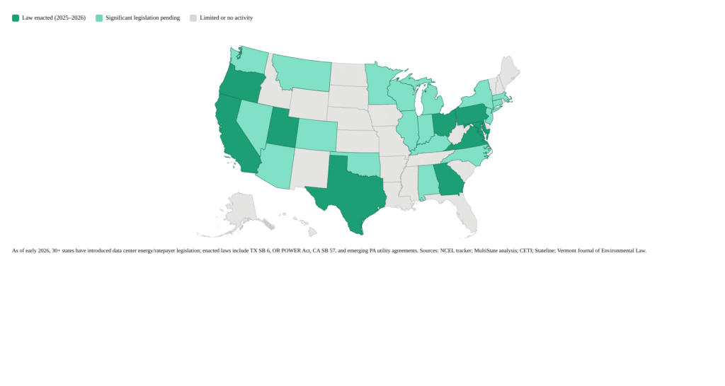 U.S. map showing states with enacted data center ratepayer protection laws including Texas, Oregon, California, Georgia, Virginia, Pennsylvania and Ohio highlighted in green, states with significant pending legislation in lighter teal, and states with limited or no activity in gray, as of early 2026